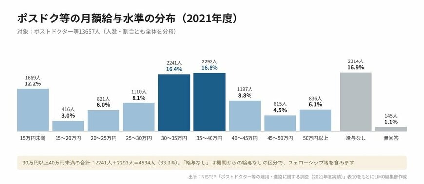 ポスドクの月額給与の分布（2021年度）