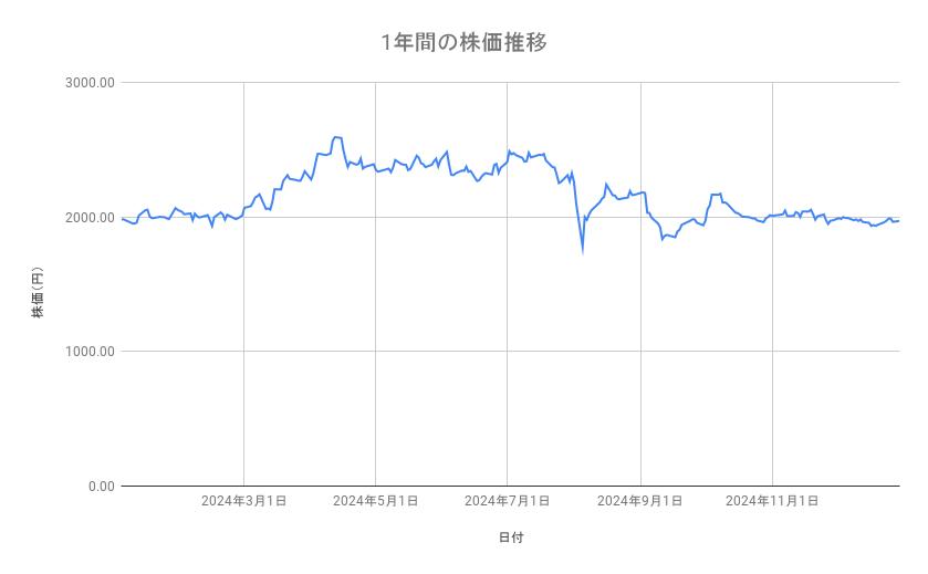 INPEXの株価推移(1年間)
