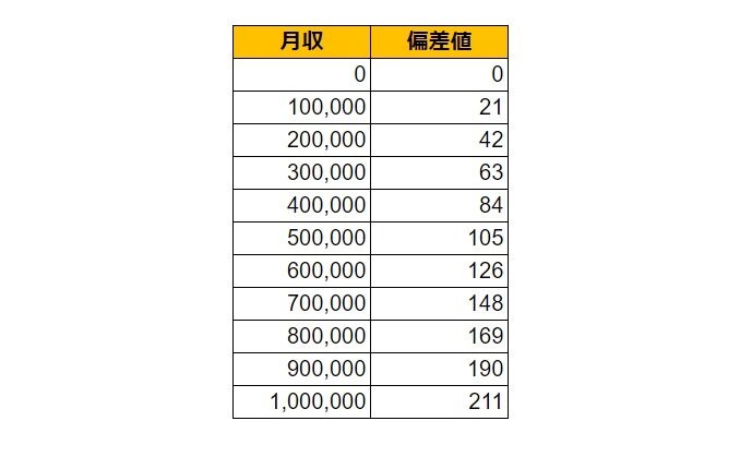静岡県焼津市の月給偏差値表