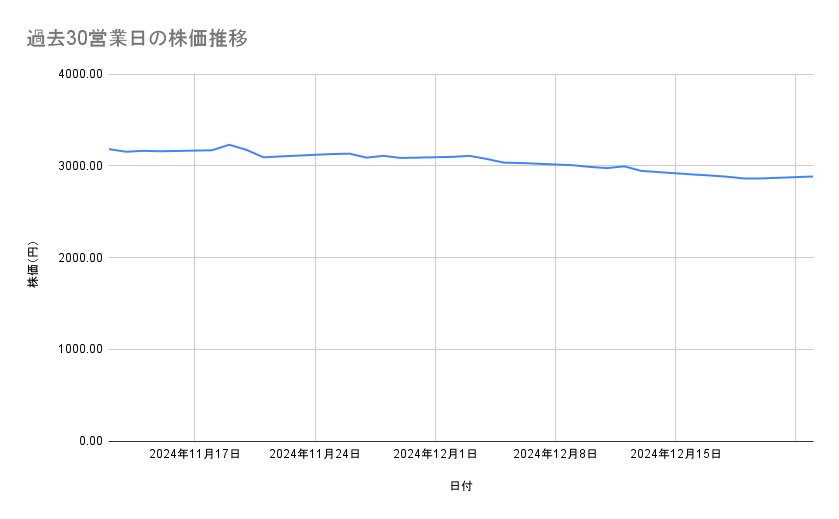 JR東海の株価推移（過去30営業日）