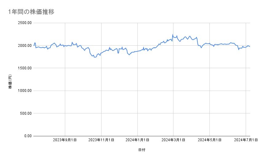 セブン&アイ・ホールディングスの株価推移(1年間)