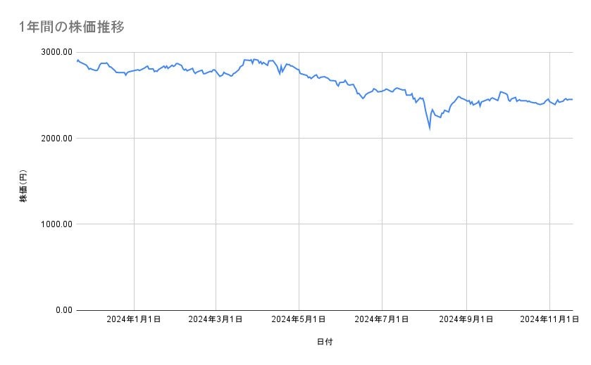 日本航空の株価推移(1年間)