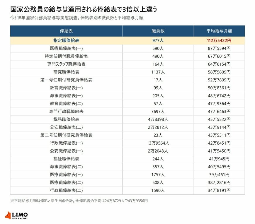 令和8年国家公務員給与等実態調査による20の俸給表別の職員数と平均給与月額