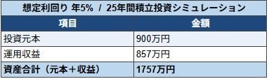 利回り5%で運用した場合