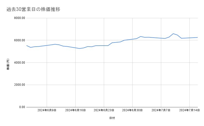東京海上ホールディングスの株価推移(過去30営業日)