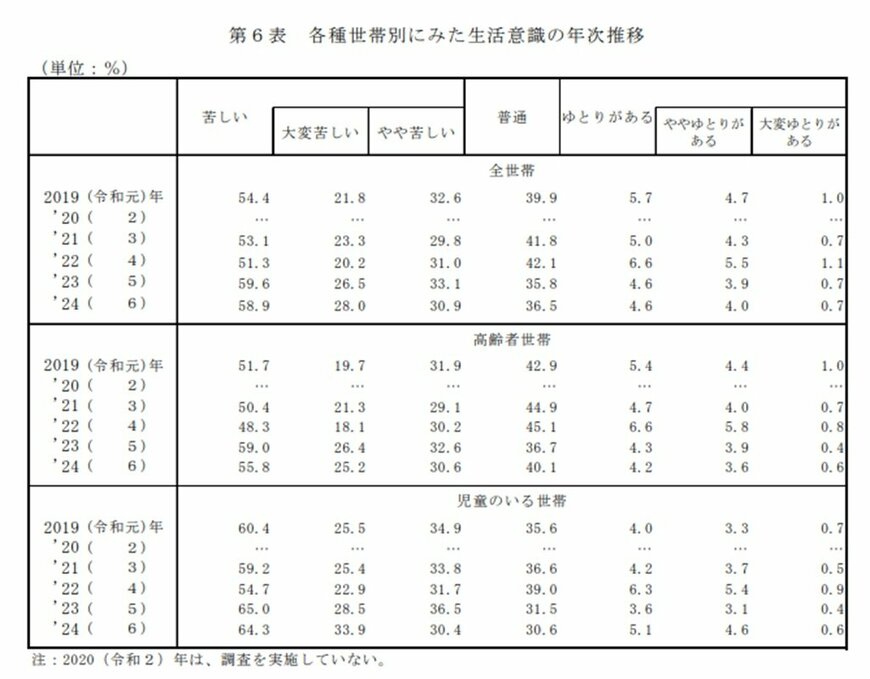 各種世帯別「生活意識」の年次推移