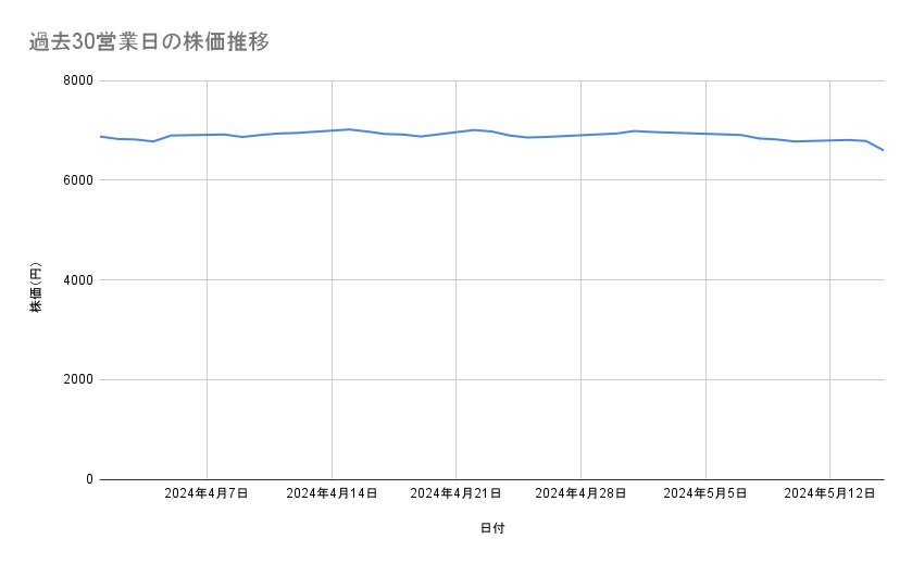 日本マクドナルドホールディングスの株価推移（過去30営業日）