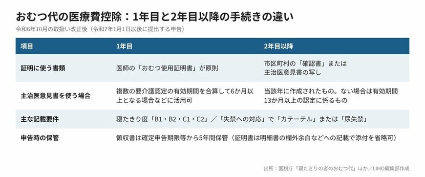 【図版1】おむつ代の医療費控除における1年目と2年目以降の手続きの違い