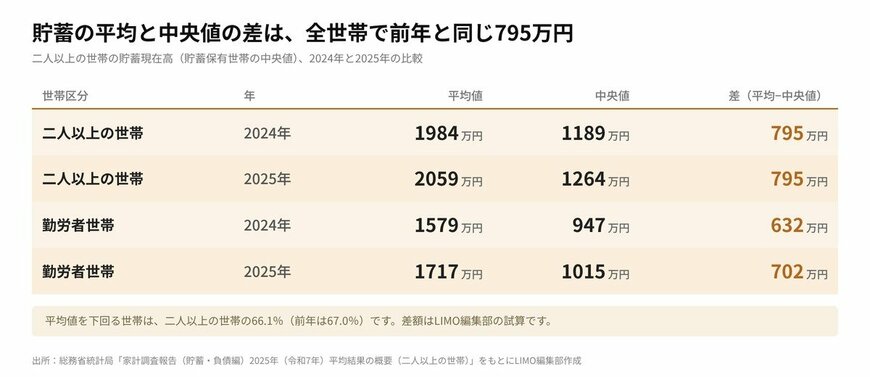 貯蓄の平均値と中央値の差（二人以上世帯・勤労者世帯）