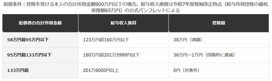 配偶者特別控除の所得区分（令和7年度改正時点）