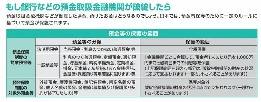 もし銀行などの預金取扱金融機関が破綻したら