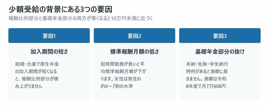 少額受給の3要因分解
