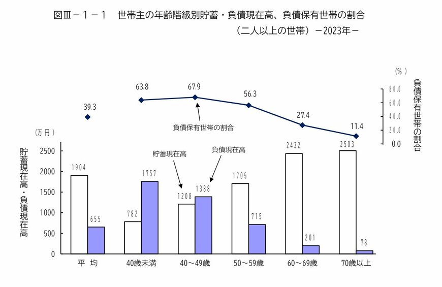 【写真全5枚中1枚目】世帯主の年齢階級別:貯蓄・負債現在高、負債保有世帯割合