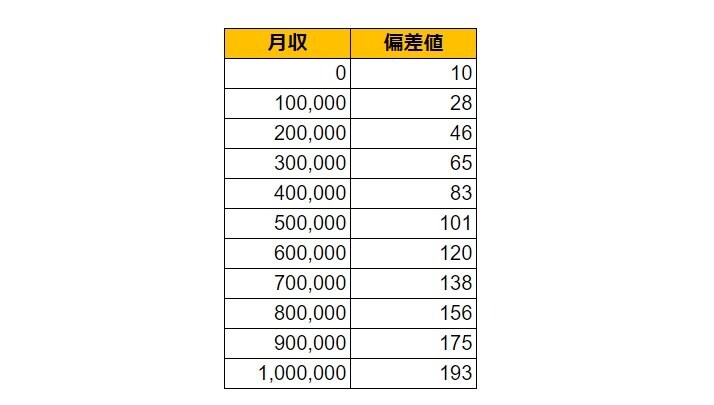 山形県酒田市の月給偏差値表