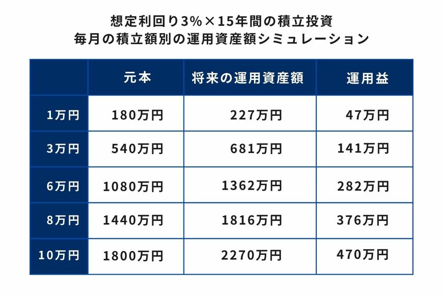 【想定利回り3%×15年間】積立投資額別シミュレーション