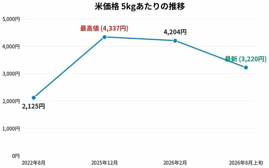 米5kgの小売店頭価格の推移