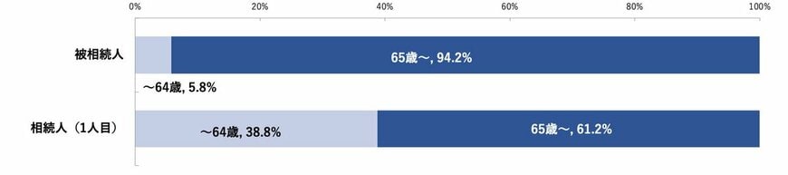 相続人（第1順位）の平均年齢68.9歳、被相続人の平均年齢84.5歳、相続人のうち65歳以上が61.2％