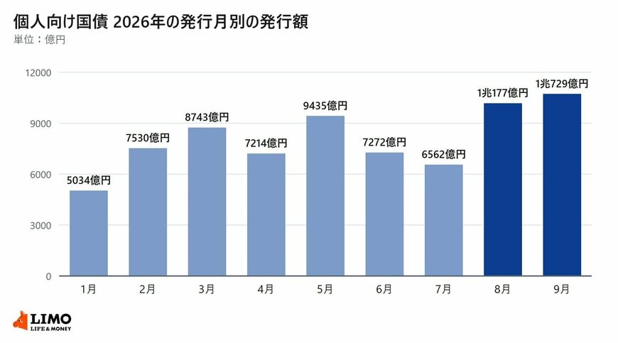 個人向け国債の2026年1月から9月までの発行月別の発行額を示した棒グラフ