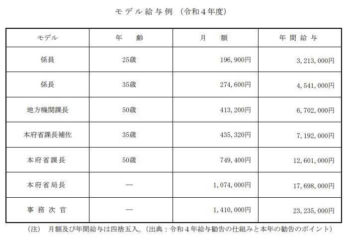 国家公務員のモデル給与例