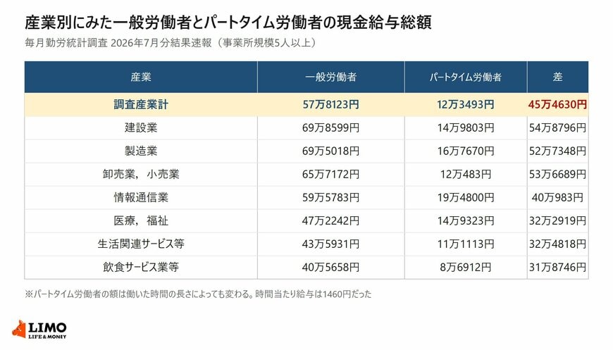 毎月勤労統計調査2026年7月分結果速報による産業別の一般労働者とパートタイム労働者の現金給与総額