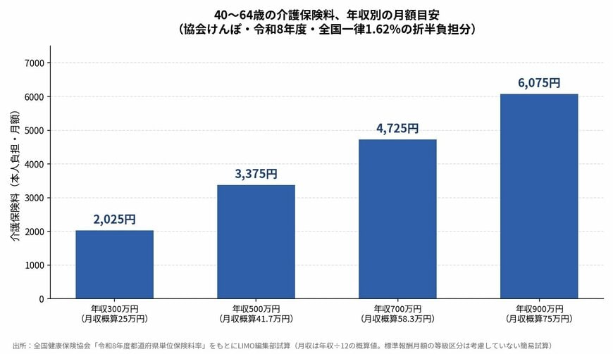 40〜64歳の介護保険料、年収別の月額目安