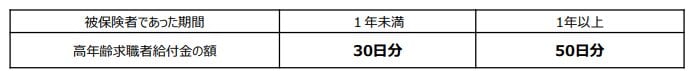 高年齢求職者給付金について