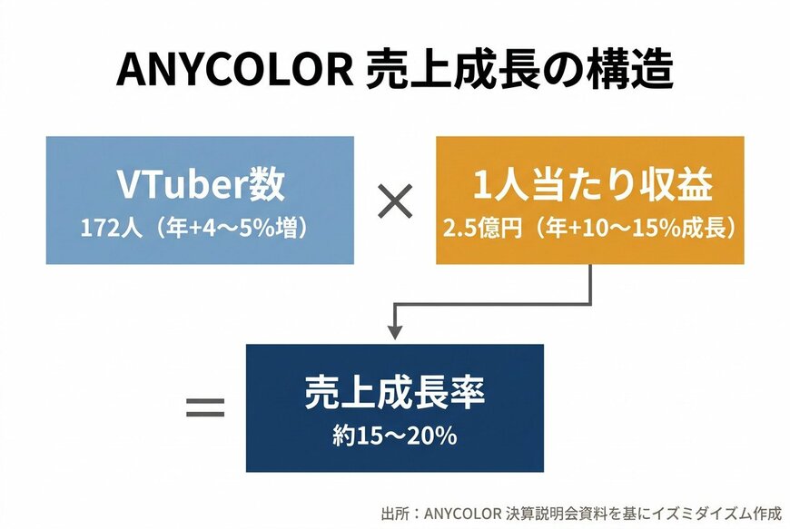 ANYCOLOR 売上成長の構造