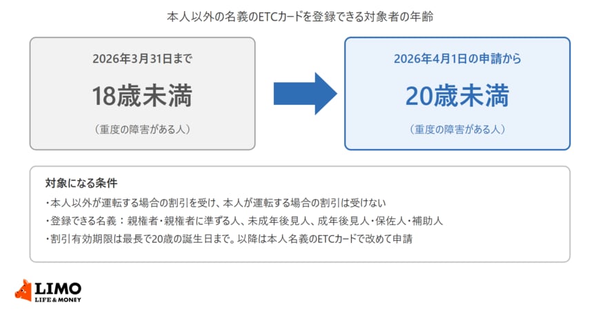 有料道路の障害者割引で、本人以外の名義のETCカードを登録できる対象者の年齢が、2026年4月1日の申請から18歳未満から20歳未満に変わったことと、対象になる条件を示した図