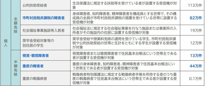NHKの受信料免除制度