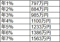 【シミュレーション①】毎月3万円の積立投資・20年間・想定利回り1~7%(年)