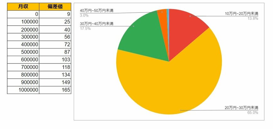 兵庫県尼崎市の月給データと円グラフ