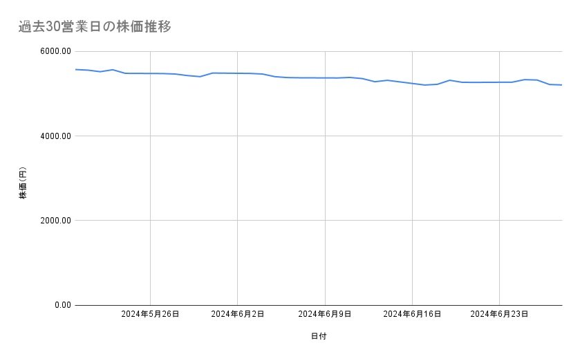 AGCの株価推移(過去30営業日)