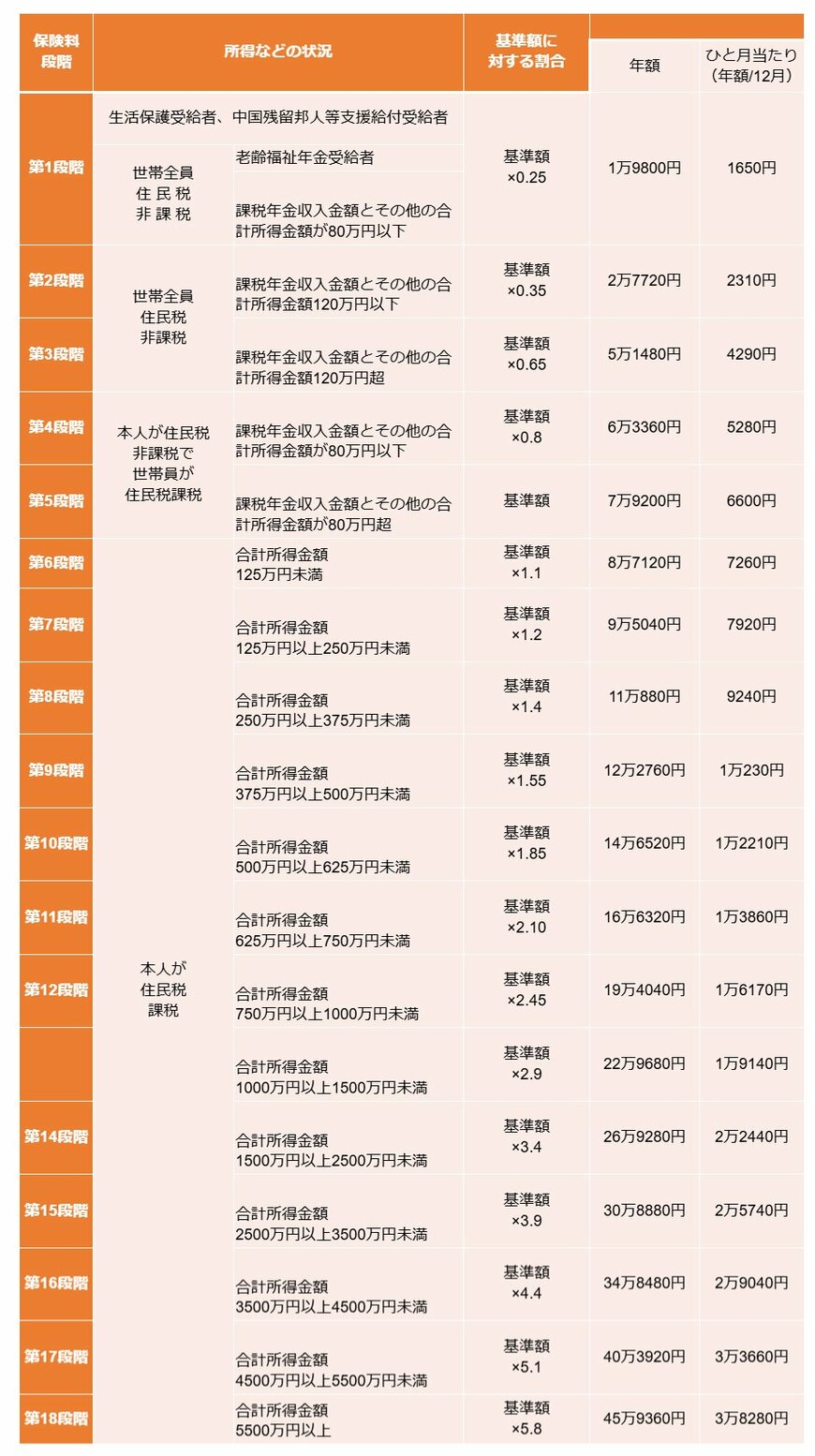 介護保険料(例:新宿区)