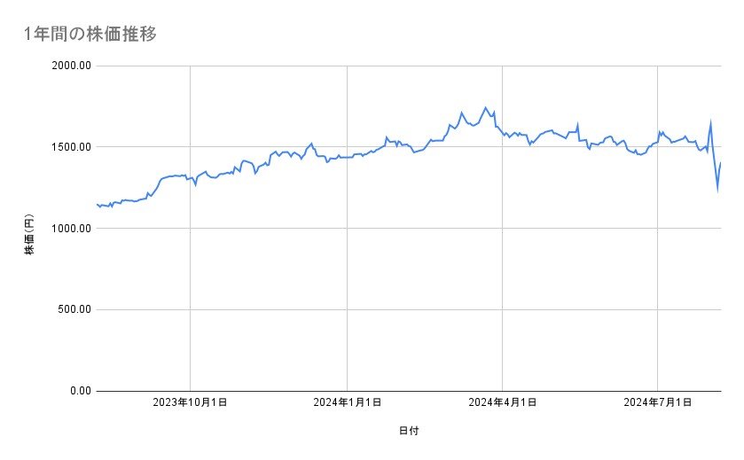 ゆうちょ銀行の株価推移(1年間)