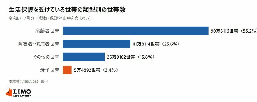厚生労働省の被保護者調査（令和8年7月分概数）をもとに、生活保護を受けている世帯を類型別に並べた横棒グラフ。高齢者世帯90万3116世帯、障害者・傷病者世帯41万8114世帯、その他の世帯25万9162世帯、母子世帯5万4892世帯