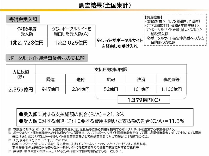 ふるさと納税