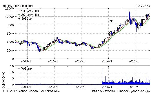 産 の 電 株価 日本 日本電産の株価はどうなるのか。2022年3月期Q3は17％営業増益、配当引き上げ（LIMO）