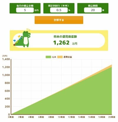 ケース①：銀行預金（年利0.5％）月5万円×20年シミュレーション
