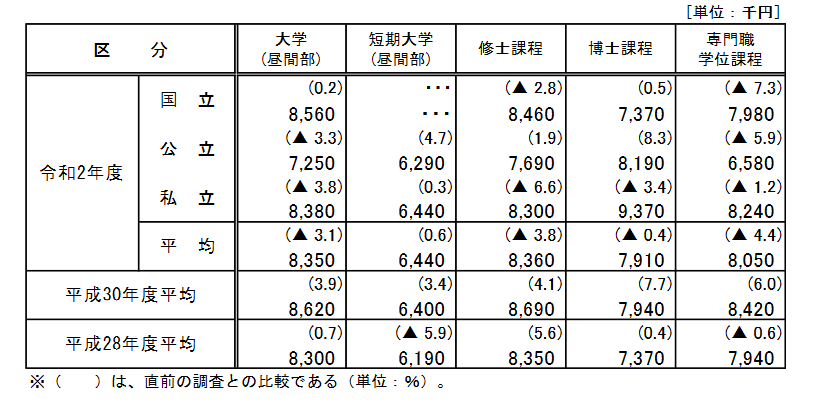 出典：独立行政法人日本学生支援機構「令和2年度学生生活調査」