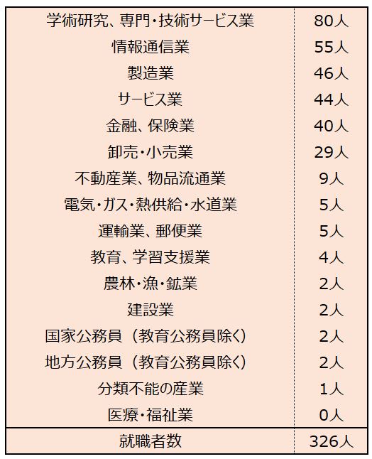※慶應義塾大学「就職関連情報」をもとにLIMO編集部作成