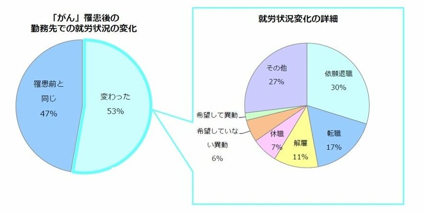 出典：厚生労働省　2012年治療と職業生活の両立等の支援に関する検討会　第二回資料