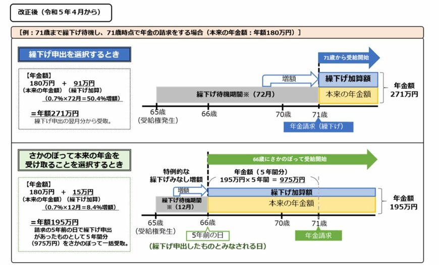 出所：日本年金機構「令和5年4月から老齢年金の繰下げ制度の一部改正が施行されました」