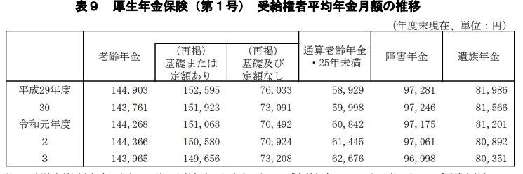 出所：厚生労働省年金局「令和3年度（2021年）厚生年金・国民年金事業の概況」
