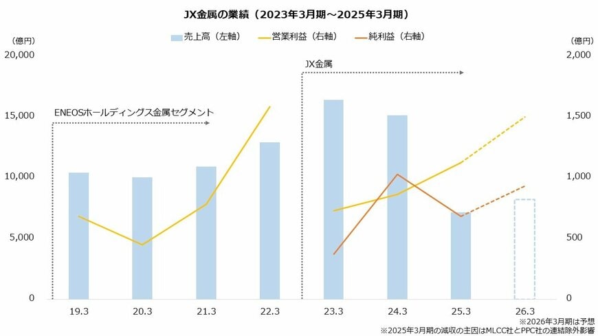 出所：ENEOSホールディングス株式会社「決算短信」およびJX金属株式会社「決算短信」より著者作成