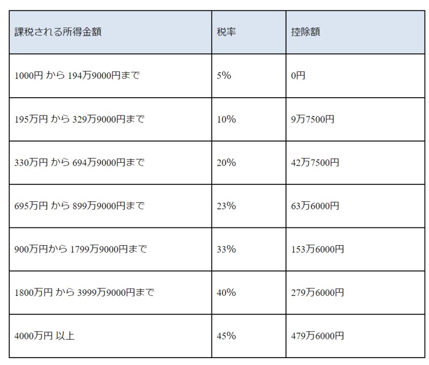 出所：国税庁「所得税の税率」をもとに筆者作成