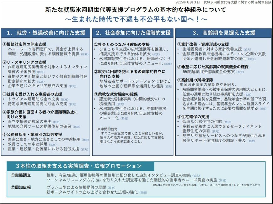 出所：厚生労働省「新たな就職氷河期世代等支援プログラムの基本的な枠組みについて（令和７年６月３日決定）」
