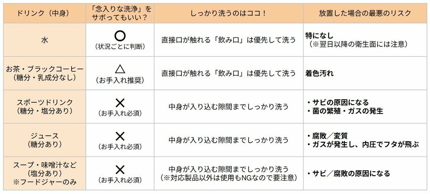 【プロ直伝！ドリンクボトルの中身別「お手入れ」判定表】