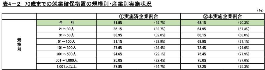 出所：厚生労働省の「令和6年　高年齢者雇用状況等報告」