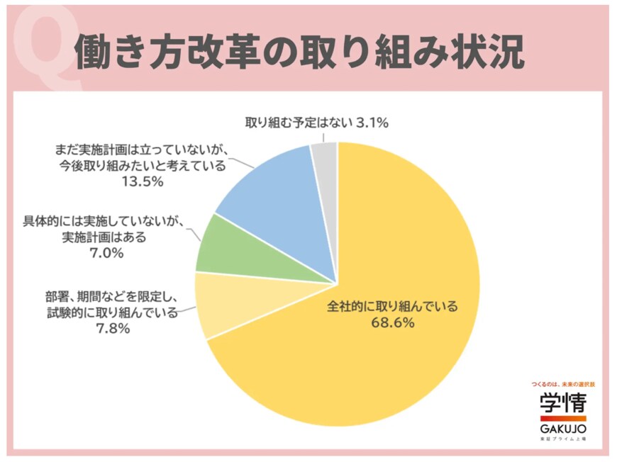 出所：株式会社学情「約2割の企業が「働き方改革」により、採用活動への波及効果があると回答。「週休3日制の導入や副業解禁で、応募者が増えた」「居住地自由により全国から応募が入るように」の声/人事担当者アンケート」
