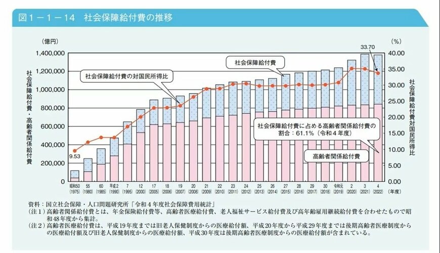 出所：内閣府「令和7年版高齢社会白書　高齢化の社会保障給付費に対する影響」